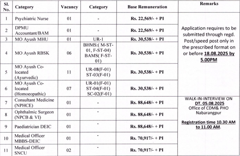 NHM Nabarangpur Recruitment