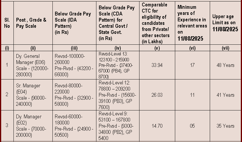 Recruitment at NALCO Bhubaneswar
