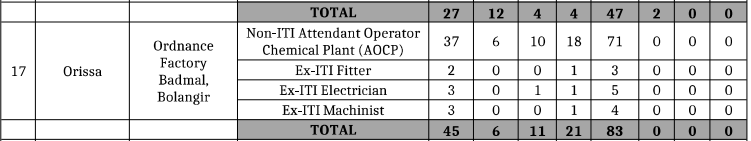 Ordnance Factory Badmal Balangir Vacancy